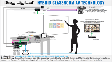 Key Digital Offers Innovative Solution for Socially Distant Collaborations