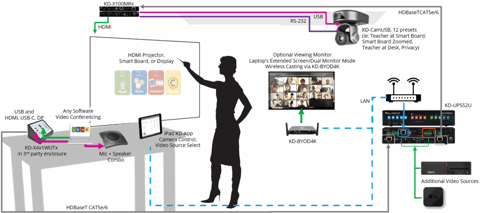 Hybrid classroom system example with remote and in-class students