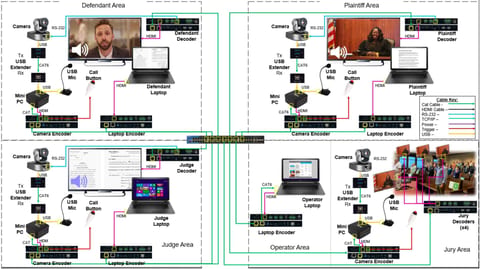 Government hybrid meeting system example - integrated courtroom with 4 zones