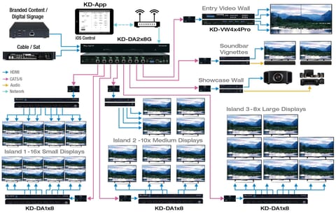 Retail multi-display showroom system example