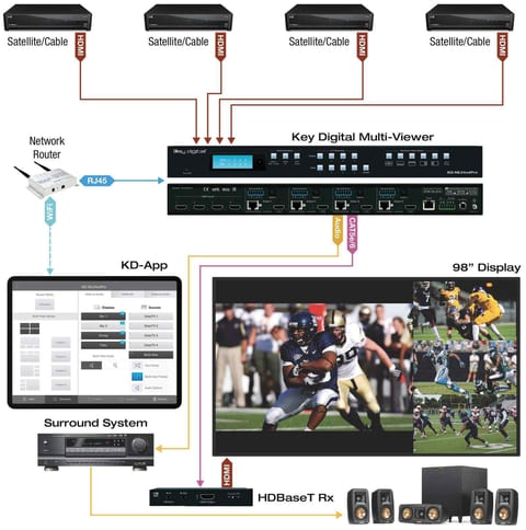 Residential multi-game viewing system example