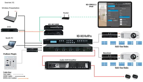 Dual display sanctuary system example with podium plugin, booth PC, and wireless casting