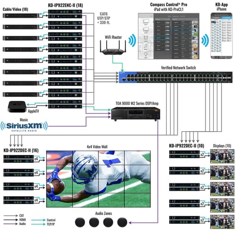 Integrated bar & restaurant AV over IP system example
