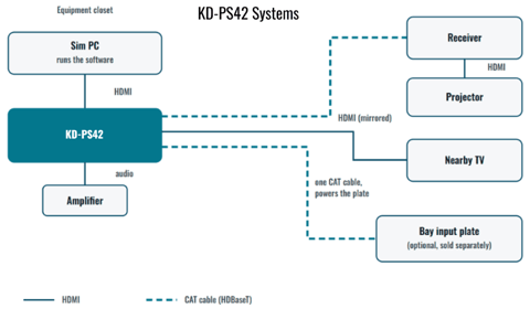 Golf simulator wiring diagram for a KD-PS42 system: CAT cable to a receiver at the projector, mirrored HDMI to a nearby TV, and a CAT cable to an optional bay input plate