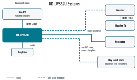 Golf simulator wiring diagram for a KD-UPS52U system: HDMI to the projector, CAT cable to a receiver that carries HDMI and USB to a nearby touch screen TV, and a CAT cable to an optional bay input plate