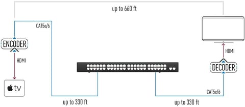 Example AV Over IP System used for Extension