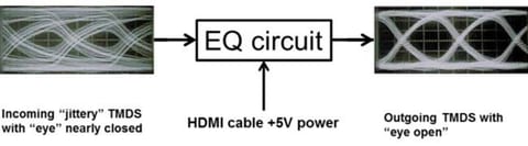 Principle operation of active HDMI cable that is assisted by EQ circuit on the Rx end of the cable