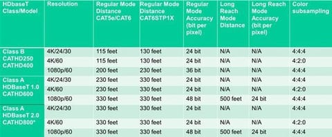 Transmission Distance Charts for HD Baset cables with others