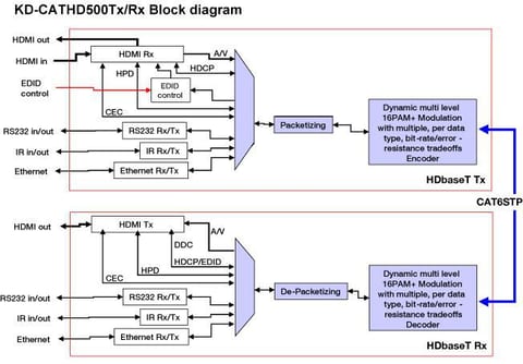 KD-CATHD500Tx/Rx block diagram