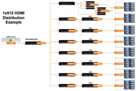 1x512 HDMI Distribution example