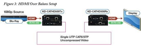 HDMI over Baluns Setup