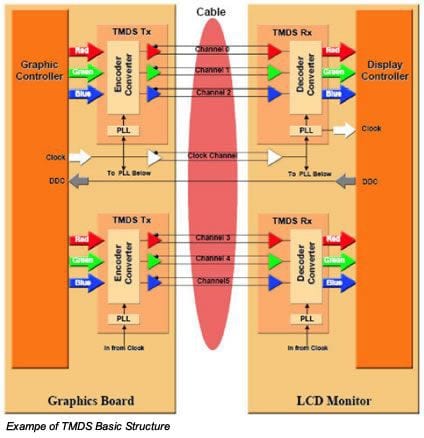 Example of TMDS Basic Structure