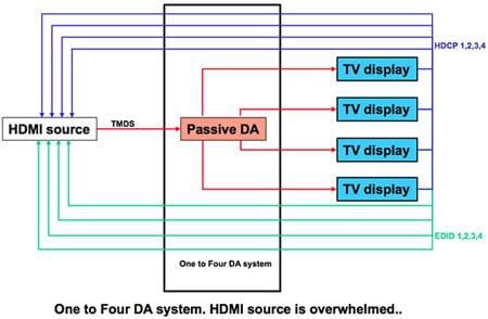 One to four DA system, HDMI Source is overwhelmed