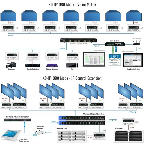 Example Diagram showing video matrix and IP control extension of HDMI transmitters