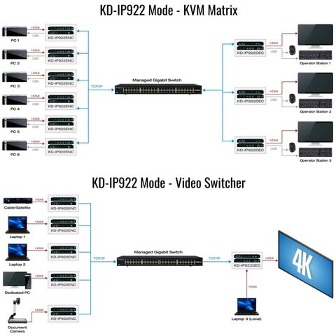 Example Diagram showing video matrix and video switcher of 4k over ip