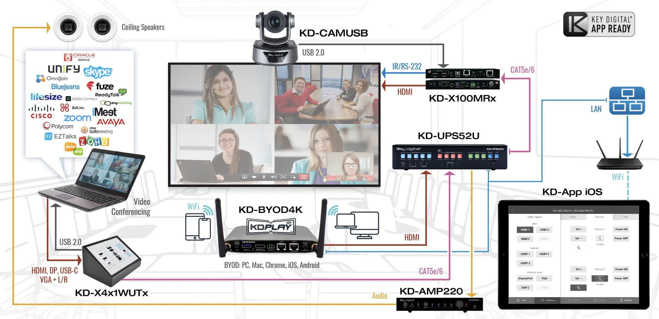 Complete conference room technology solutions system example