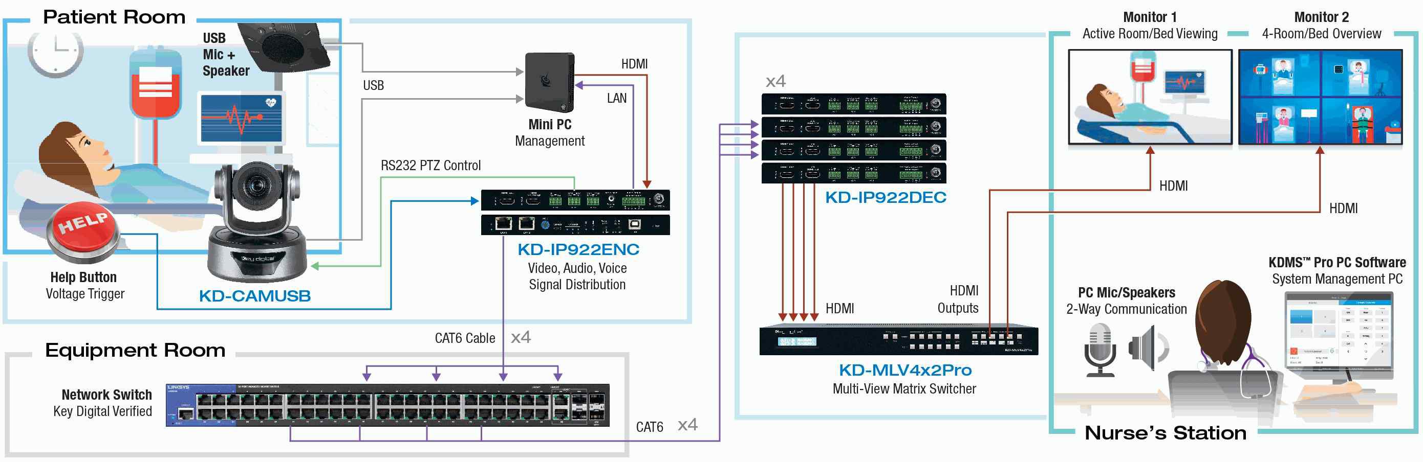 Key Digital Healthcare Monitoring System Up to 4 Patients