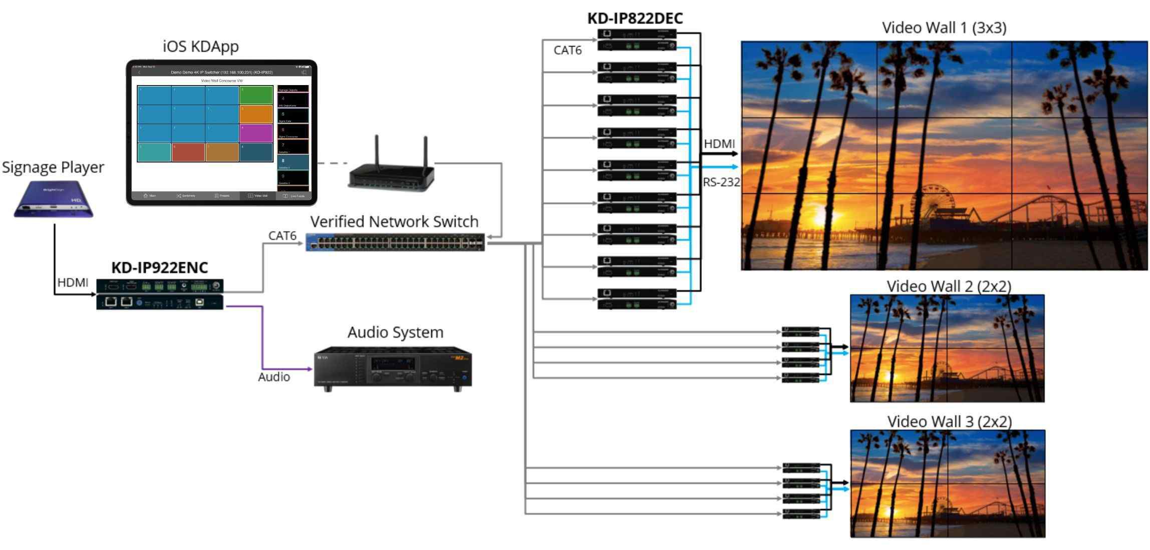 Travel & Tourism video wall controller System with KD APP Controll