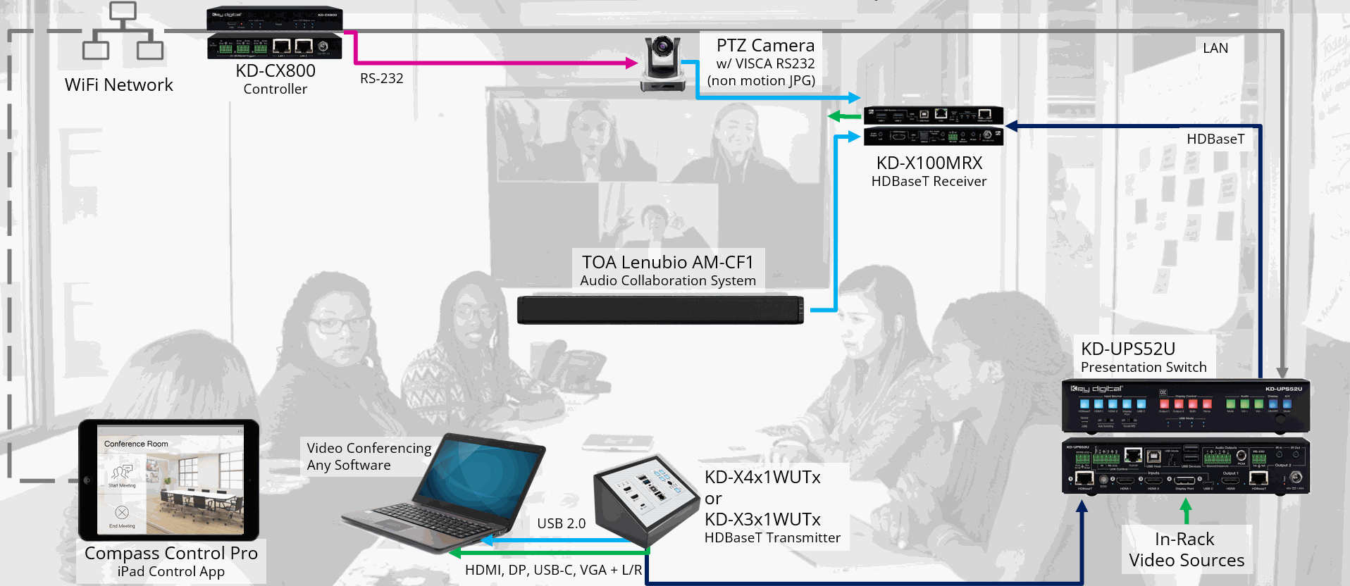 LeCAMBIO system four option with in-rack connectivity for best video call devices setup