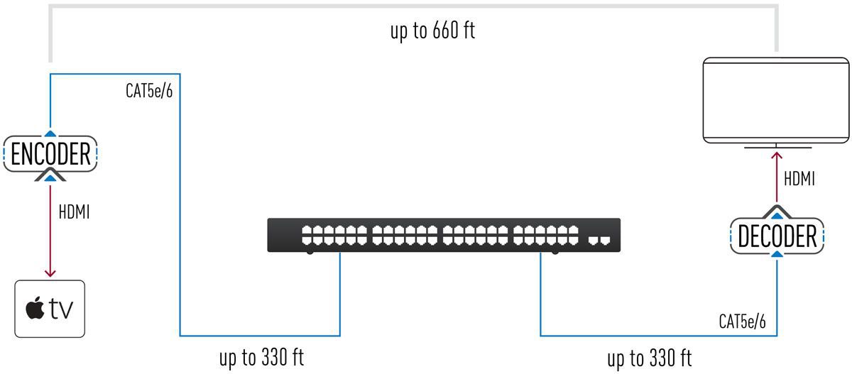 Example AV Over IP System used for Extension