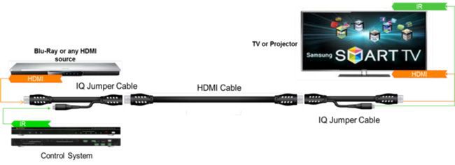 Example of the uses of HDMI Female to Male 12-inch Jumper cable - KD-IQJUMP12FM Example of the uses of HDMI Female to Male 12-inch Jumper cable - KD-IQJUMP12FM