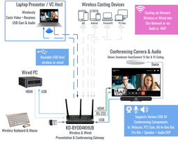 KD-BYOD4KHUB Application Diagram