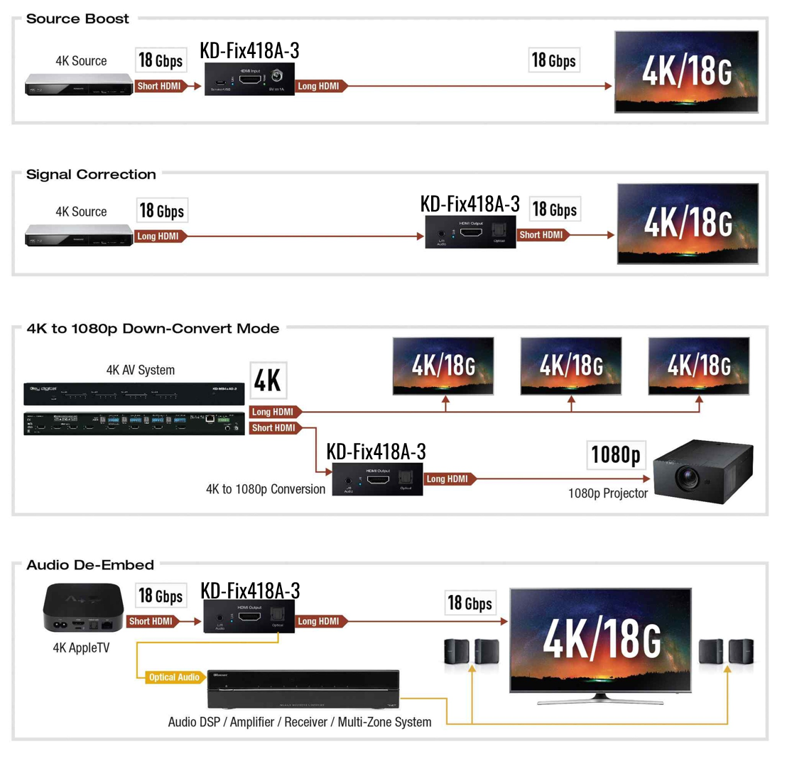 Example Diagram showing multiple devices connected to the HDMI no signal