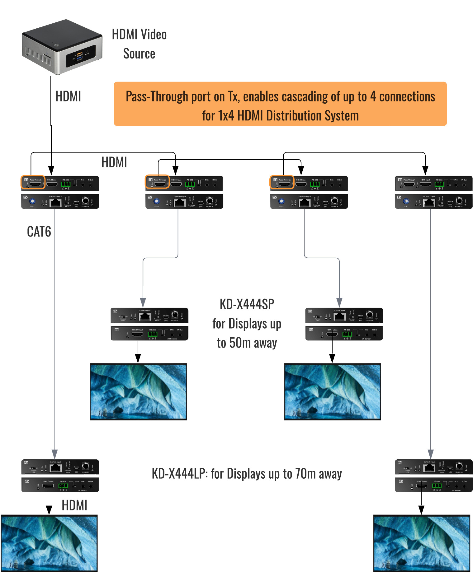 1x4 DA System via Pass-Through